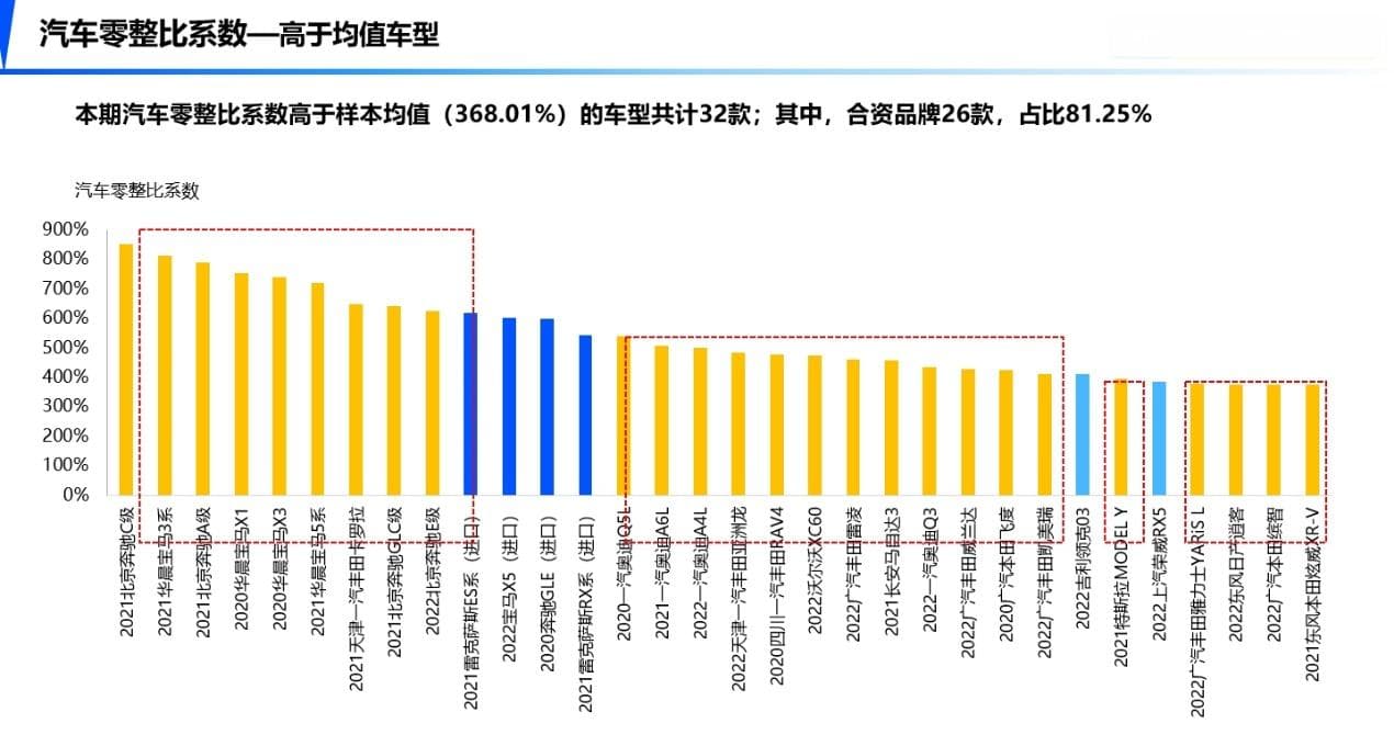 第17期汽车零整比研究结果发布：零整比100指数368.01%，环比小幅上涨
