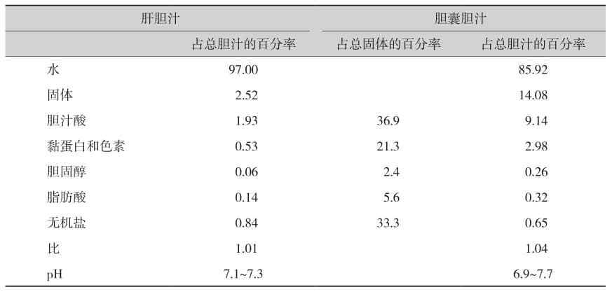人体主要消化液的功能与组成