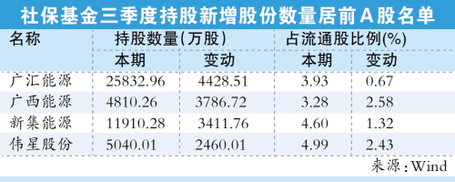 社保基金三季度低位加仓