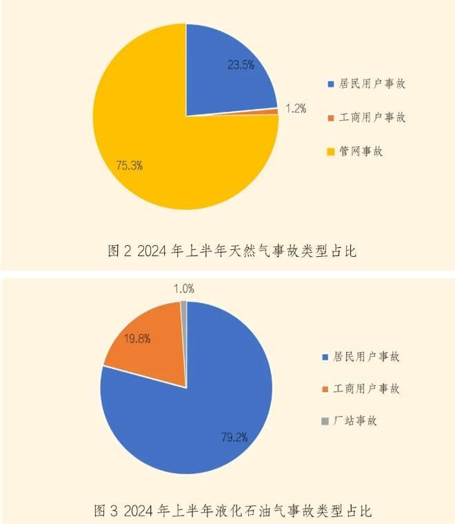 如何预防燃气泄漏 保障厨房燃气安全？