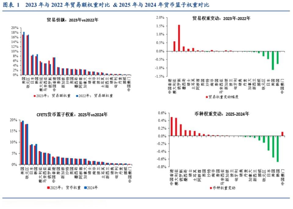 CFETS调整的五个看法——2025年CFETS新权重简评
