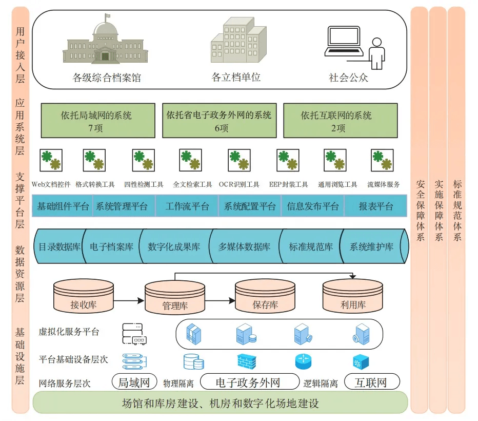 【业务交流】电子政务背景下河南省数字档案馆建设与实践