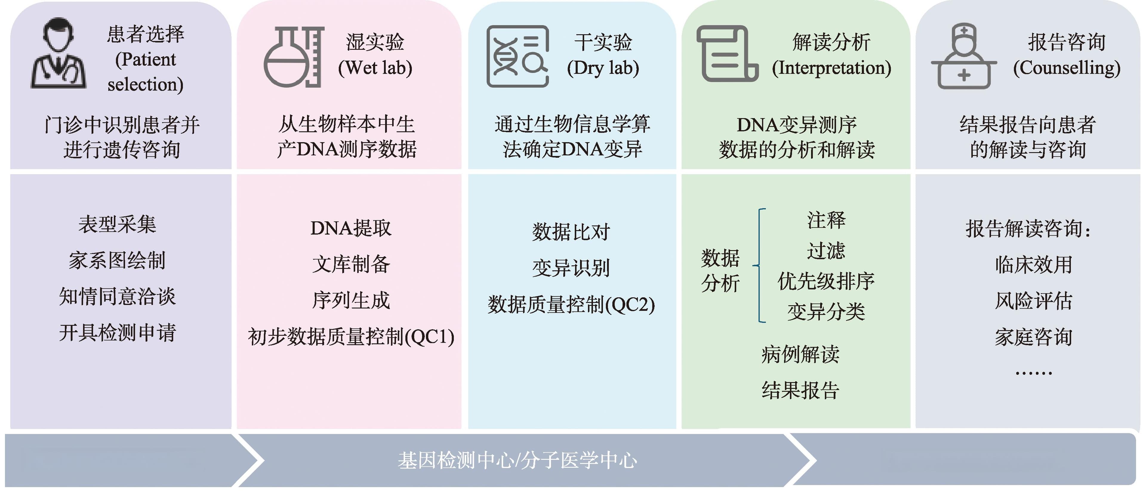 临床基因组测序解读与报告专家共识