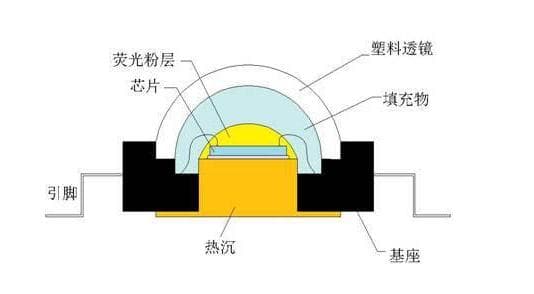 LED封装工艺、发展现状及趋势