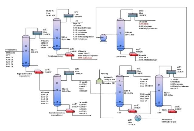 FCSE 前沿研究：从煤直接液化石脑油中萃取精馏环烷烃单体