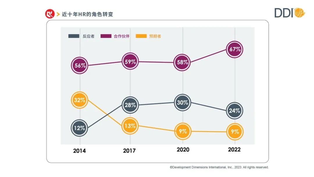 布局2024，HR能力升级的三大维度