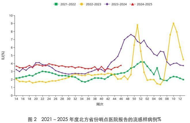 冬季流感对症用药，怎么选？