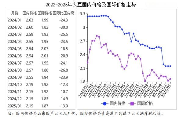 2025年1月大豆市场供需及价格走势分析：国内大豆价格基本持平，国际大豆价格上涨