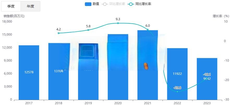 胰岛素集采后“大跳水”，这款药却同比增长5141%（附排名）