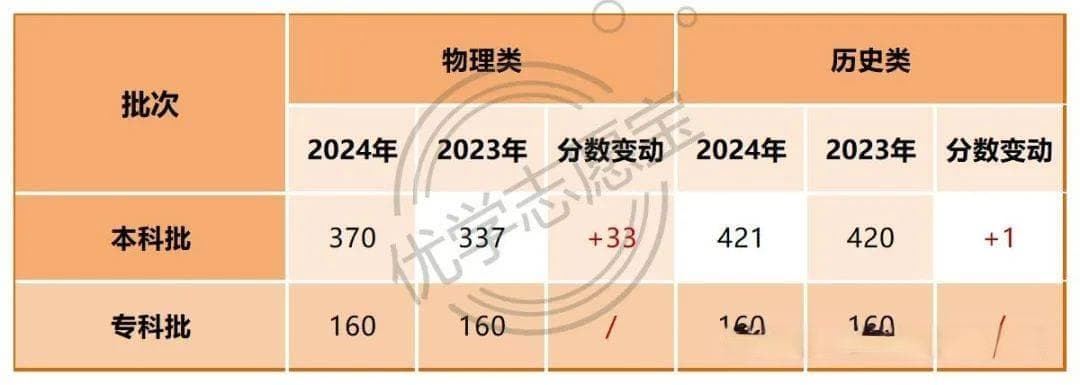 甘肃省2024年省控线及一分一段表分析