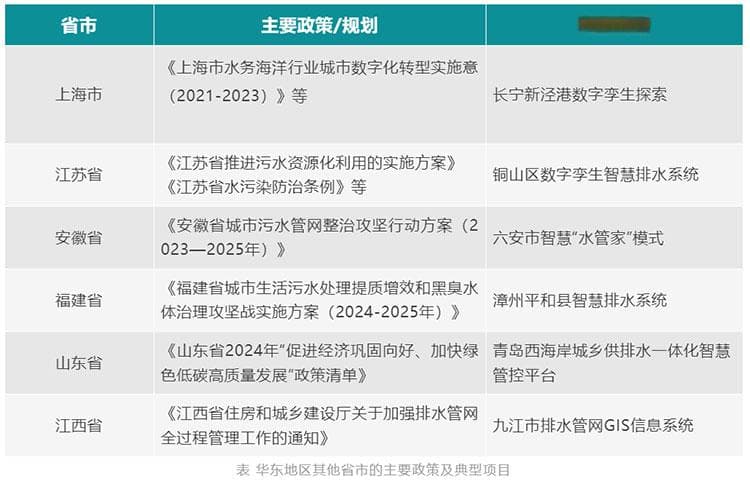 全国各省市智慧排水政策及典型项目分析