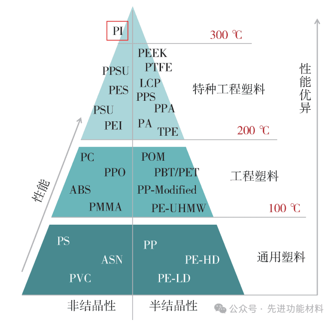 一文了解：“卡脖子材料” 聚酰亚胺（PI）的发展历程、独特性能、应用领域