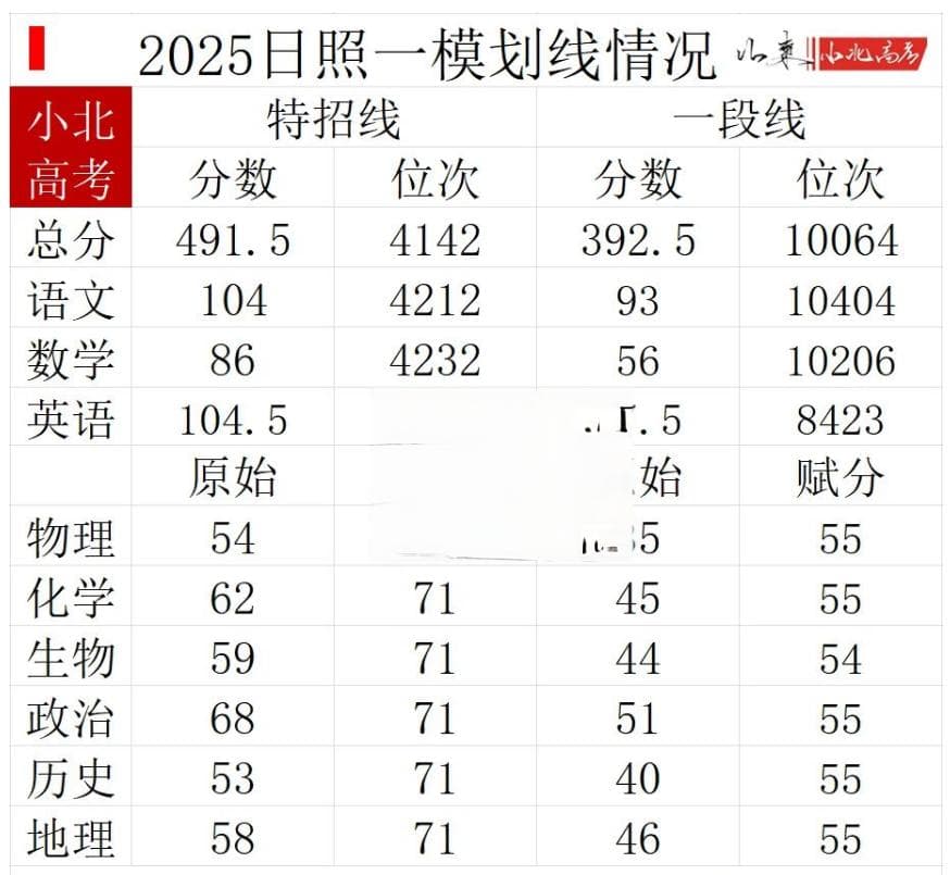 2025日照一模分数划线情况！含各科赋分对照表