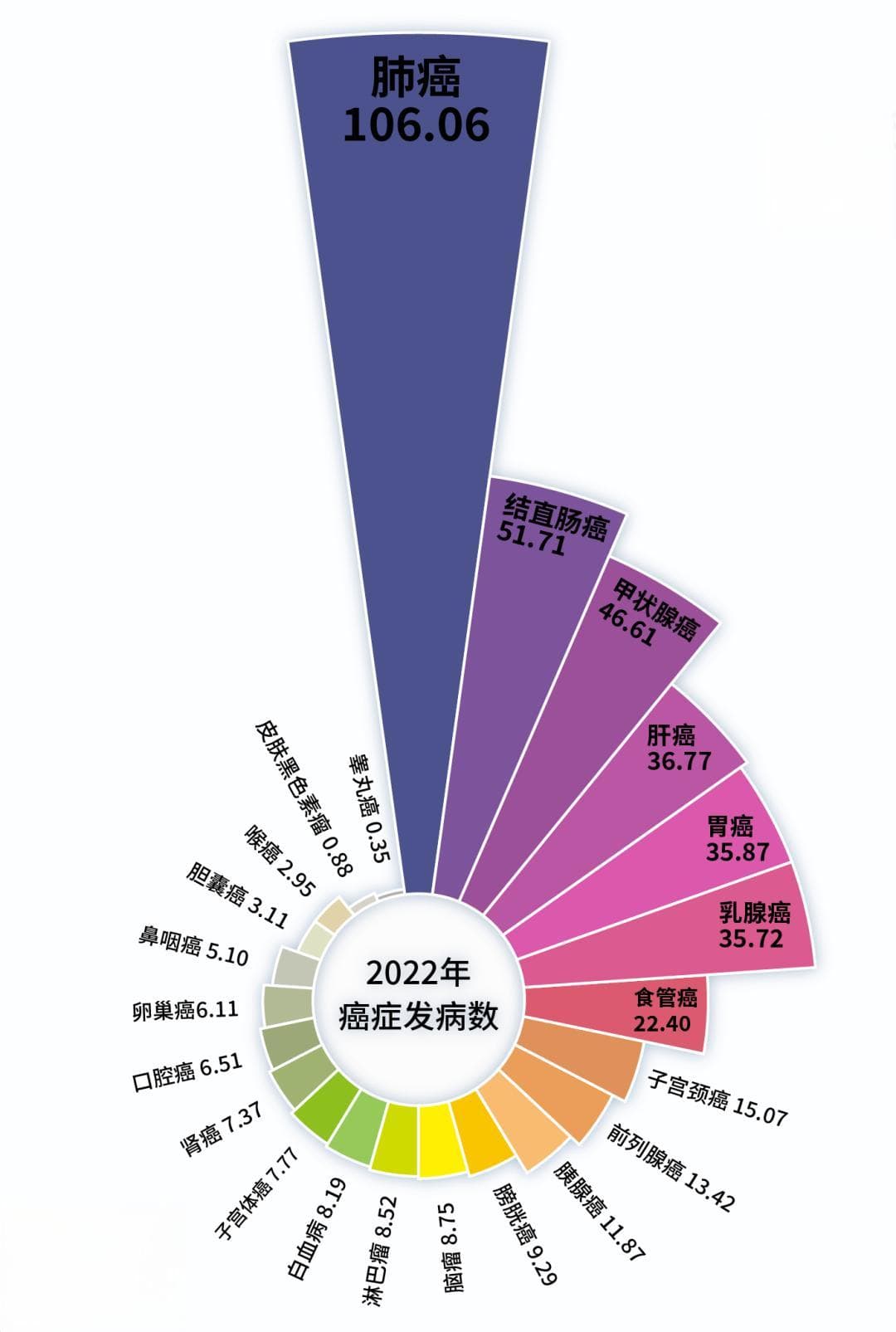 我国癌症发病率持续上升：得这个癌的人，近年来数量猛增