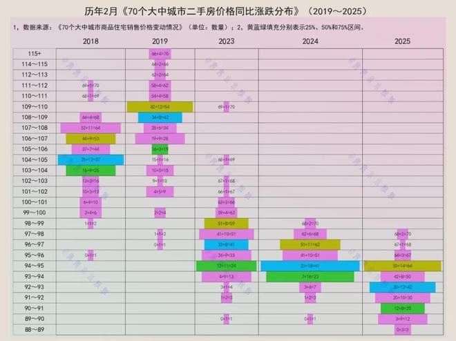 从2018年到2025年，房价上涨了多少？