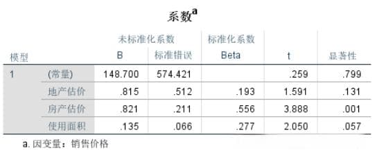 结合实例谈谈SPSS多元线性回归分析结果解读与报告撰写