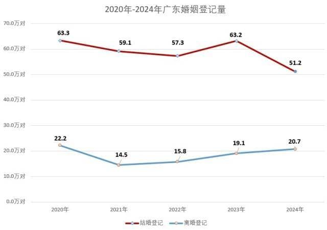 2024年全国结婚登记数减少，你被催婚了吗？
