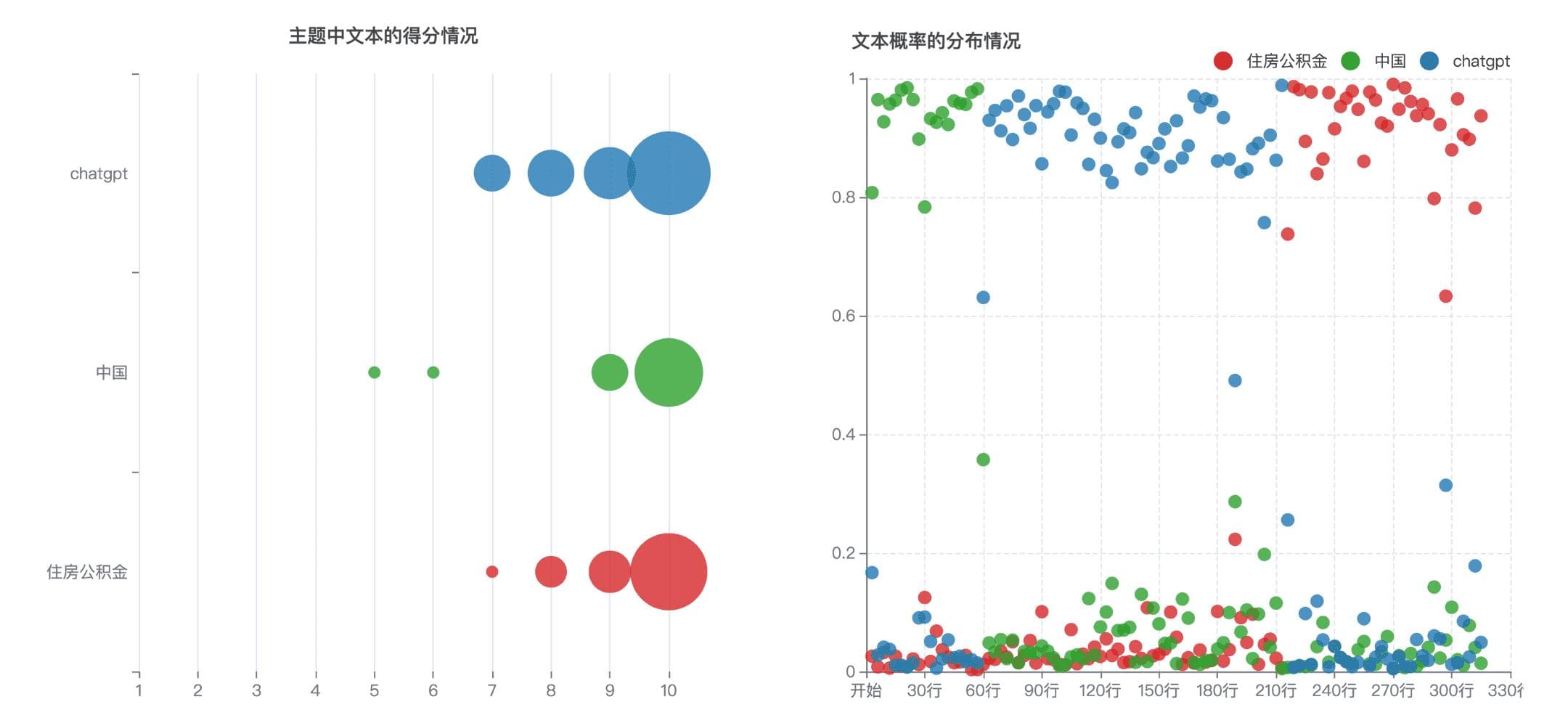 LDA主题分析之如何衡量主题重要性？一文解答！