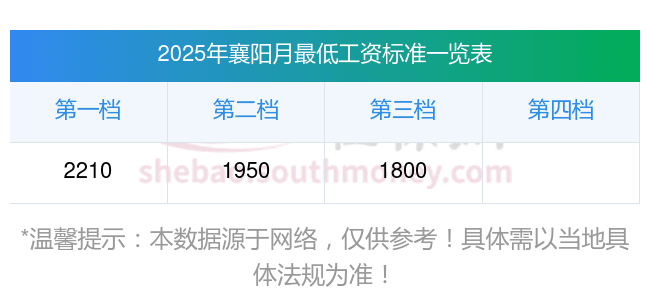 2025年襄阳最低工资标准公布：月一档2210元起