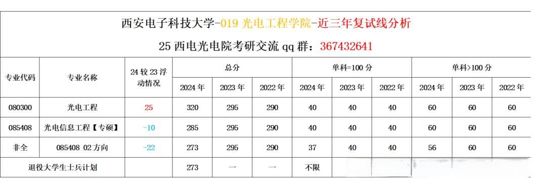 西安电子科技大学光电工程学院2024年考研复试全解析