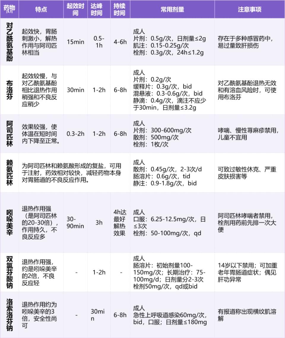 布洛芬、对乙酰氨基酚...常用退热药有何区别？临床怎么选？