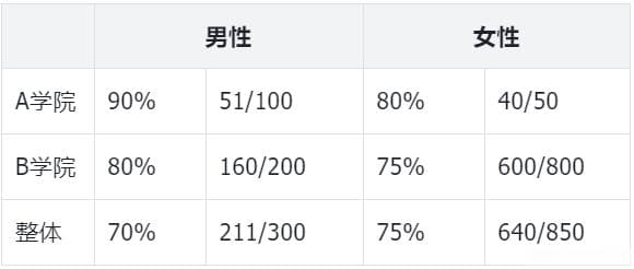 统计学：辛普森悖论