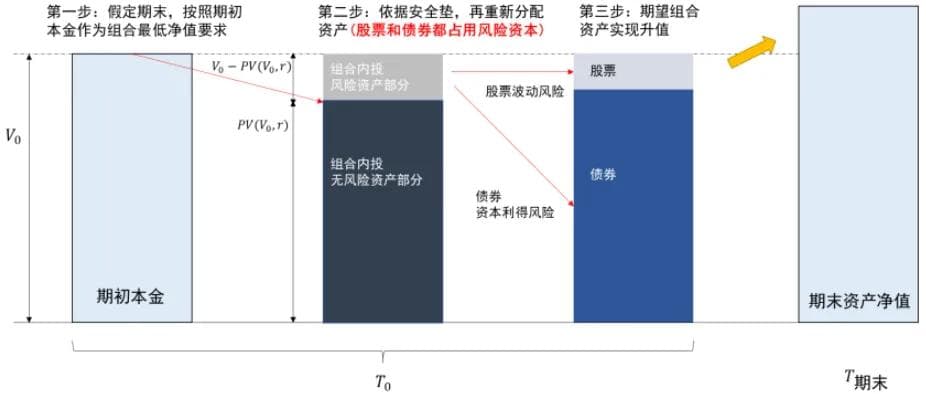CPPI投资策略在“固收+”产品中的应用