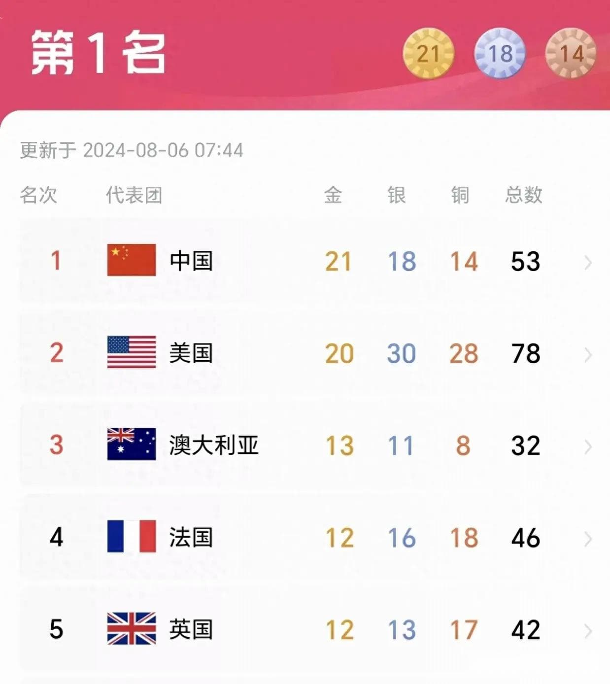 巴黎奥运会最新奖牌榜：中国夺53块第1，美国第2，澳大利亚升第3