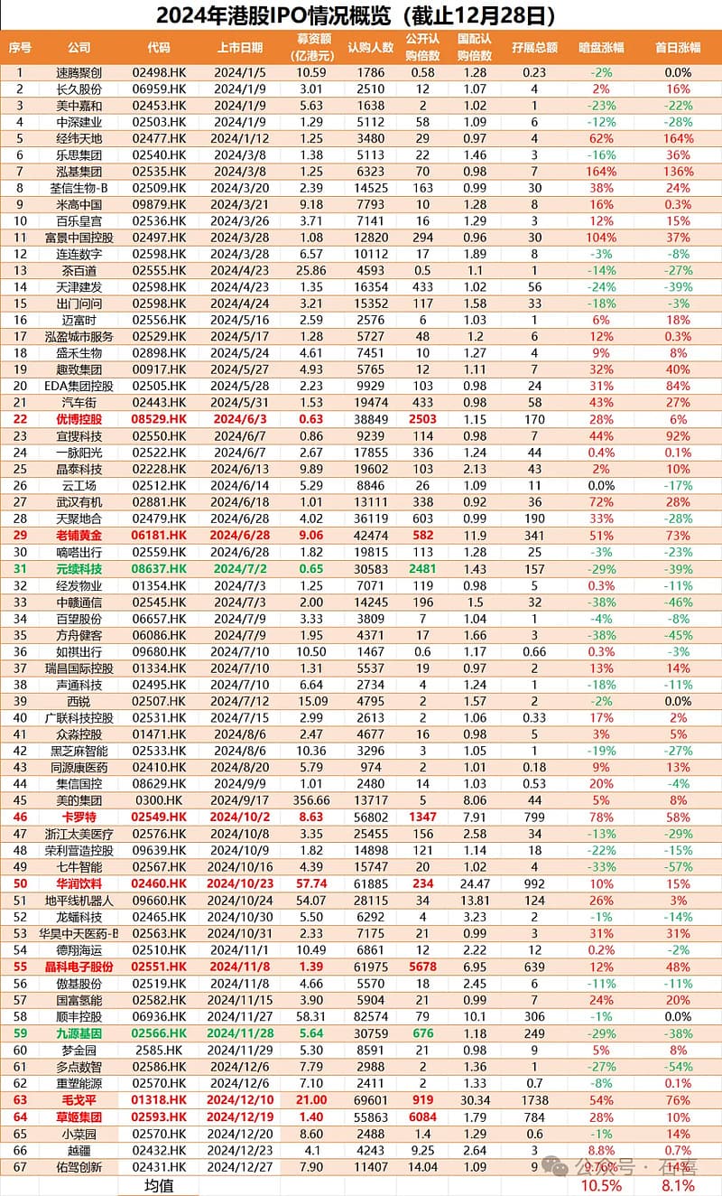 2024年港股新股认购数据总结