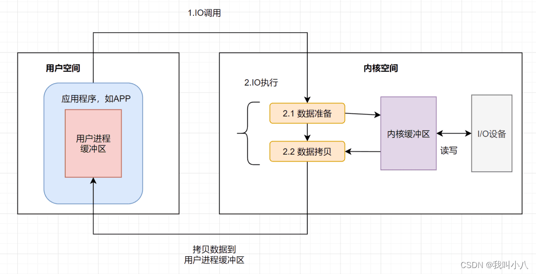 IO模型详解