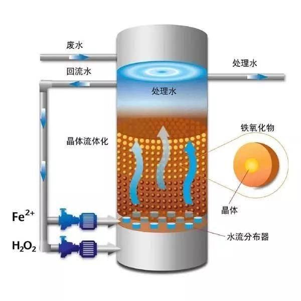 芬顿氧化硫酸亚铁加药量？