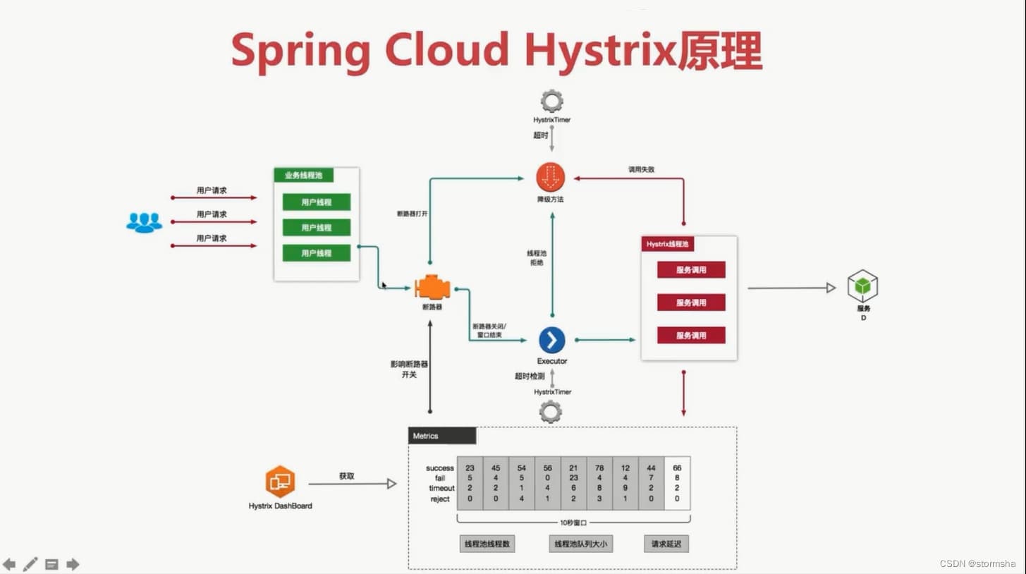 Hystrix：实现分布式系统的延迟处理和容错保护机制