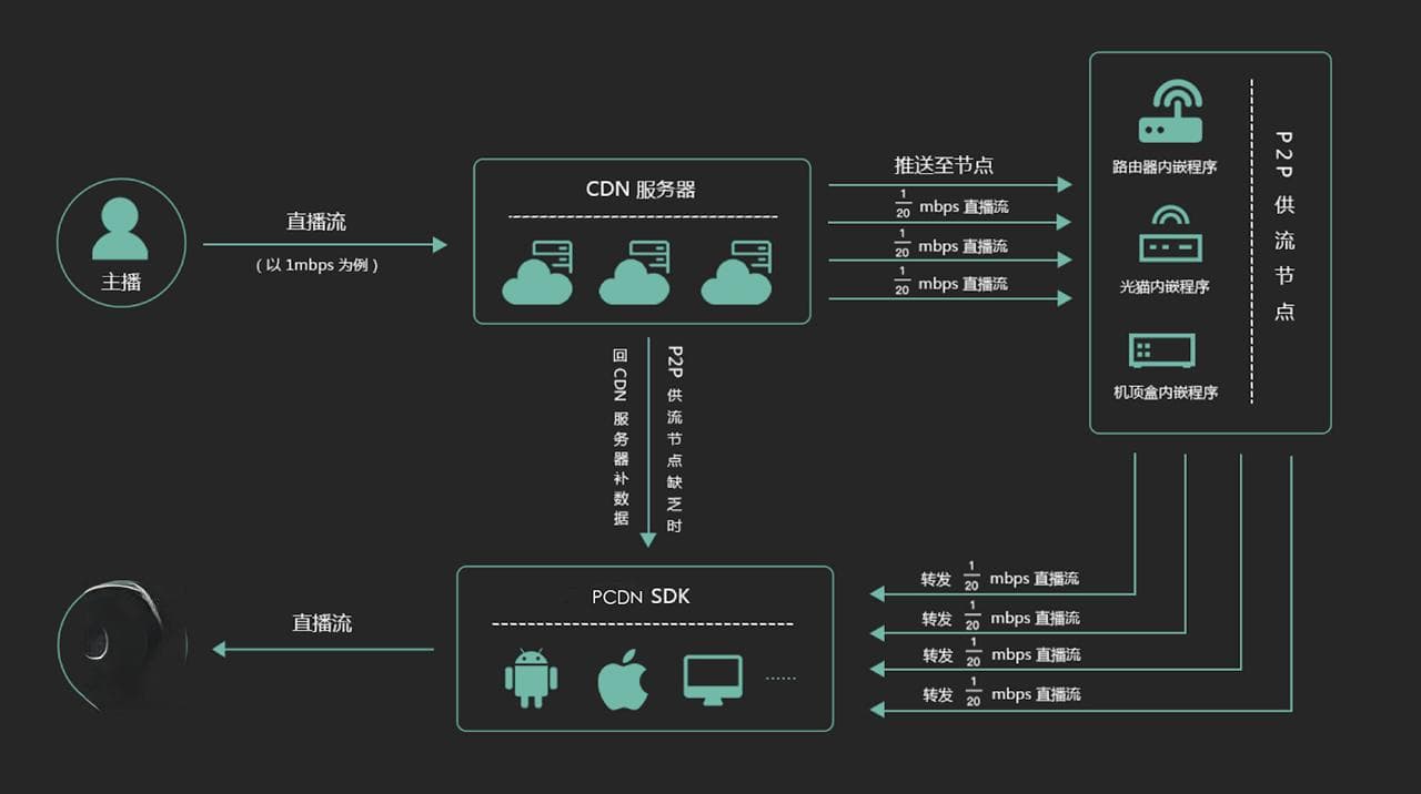 江苏通管局要求运营商不得以PCDN整治为由擅自关停用户宽带或降低速率