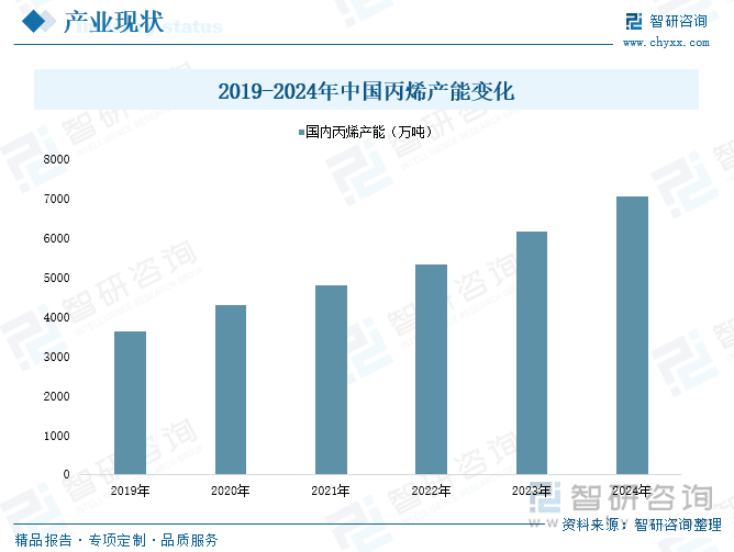 2025年中国丙烯行业深度分析：产业链、竞争格局与发展趋势