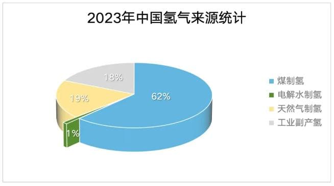 灰氢、蓝氢、绿氢种类以及制氢方式对比