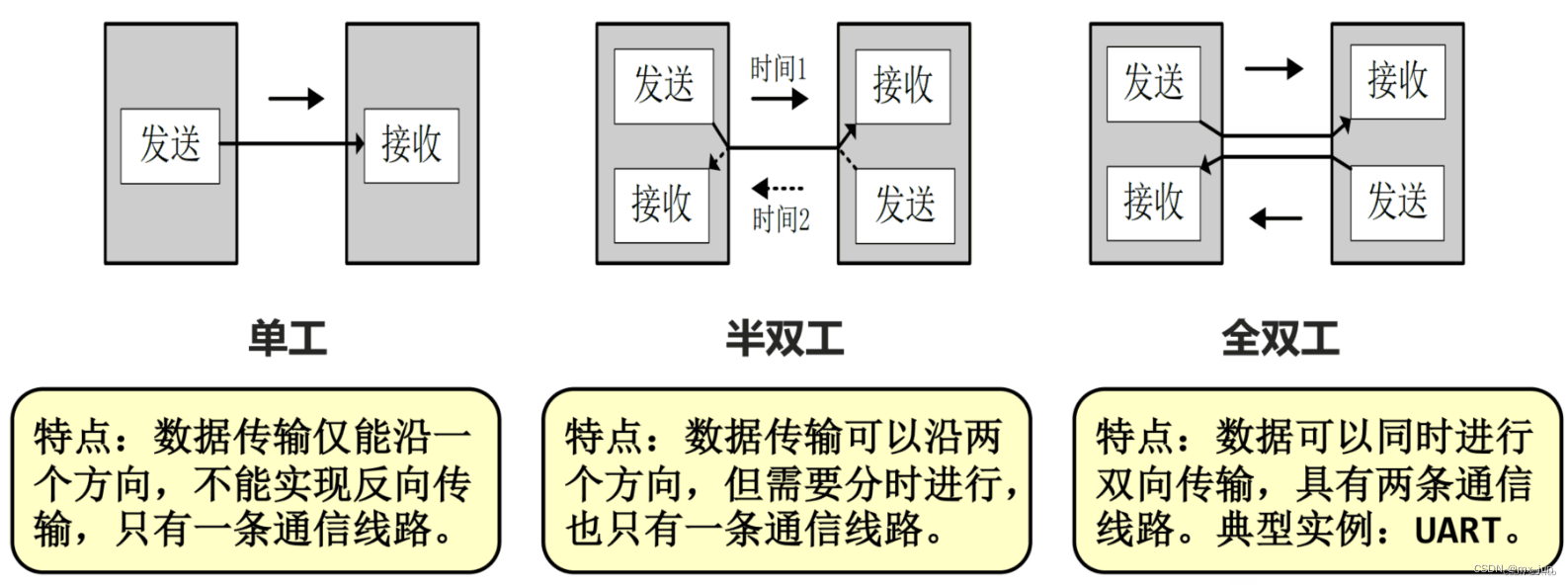 通讯协议大全(UART,RS485,SPI,IIC)