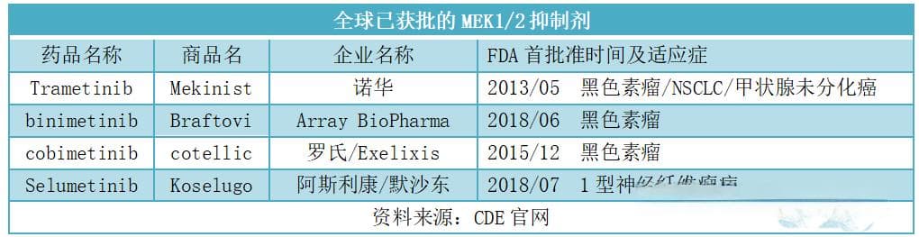 全球已批准上市四款MEK1/2抑制剂：曲美替尼、比美替尼、考比替尼、司美替尼