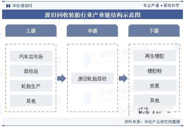 2024年中国废旧轮胎回收行业发展前景展望