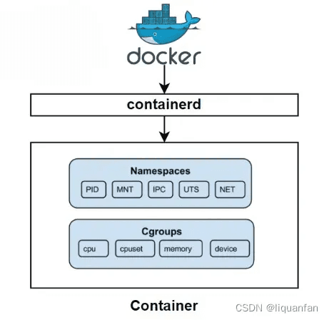 Docker Namespace & Cgroups
