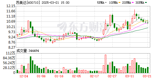 苏美达8653万入股蓝科高新达成合作   两大板块毛利率提升半年净利增12%