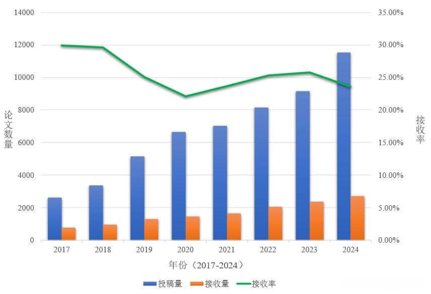 人工智能热点跟踪：CVPR 2024热门研究领域分析