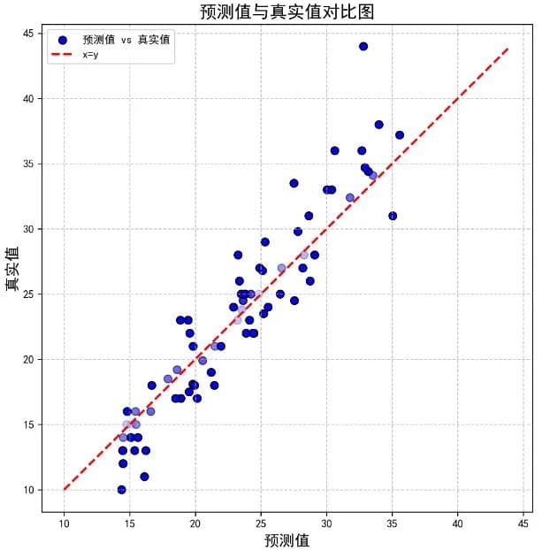 LightGBM+XGBoost：汽车燃油效率预测的集成学习方案