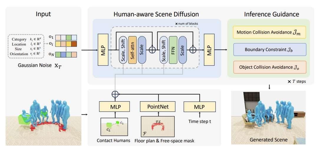 武汉大学等探索基于空间约束的扩散模型生成逼真人类感知3D场景