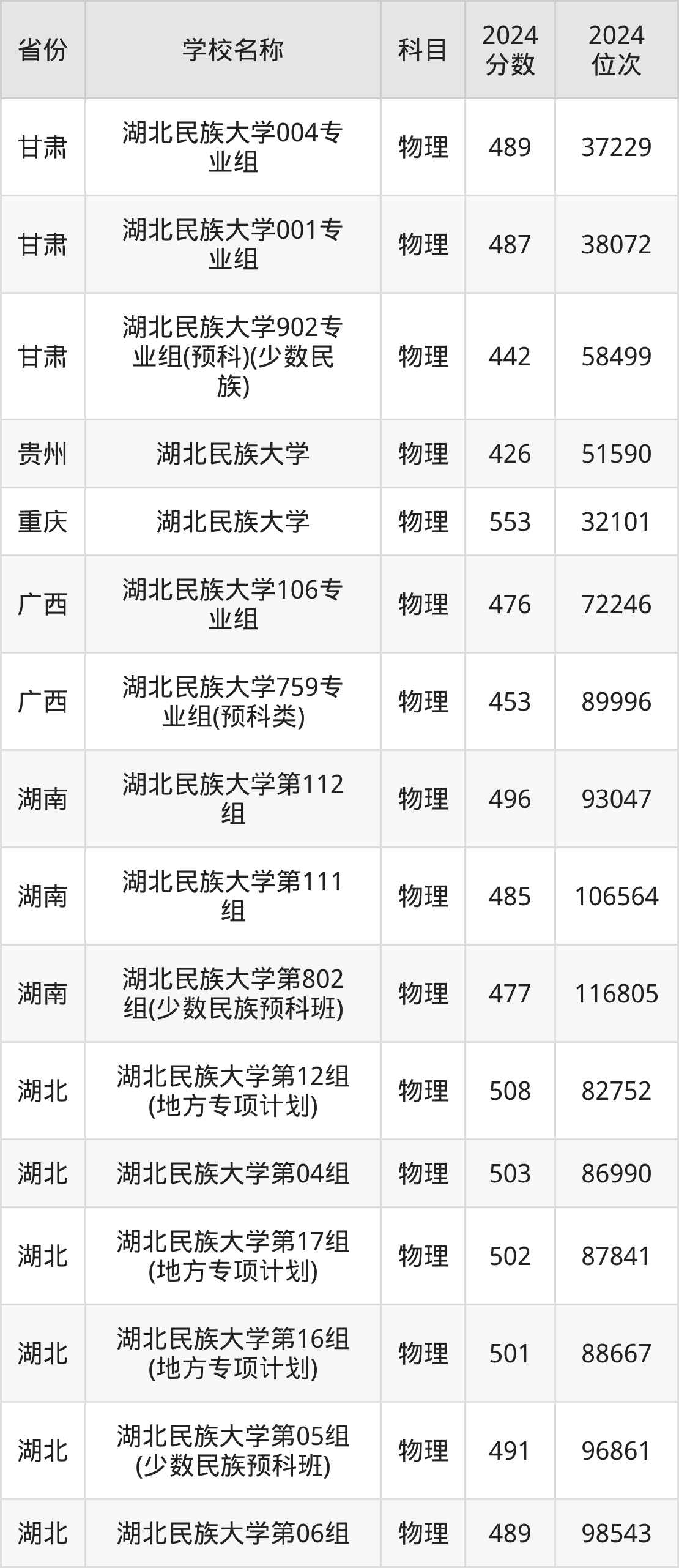 2024湖北民族大学录取分数线汇总：全国各省最低多少分能上