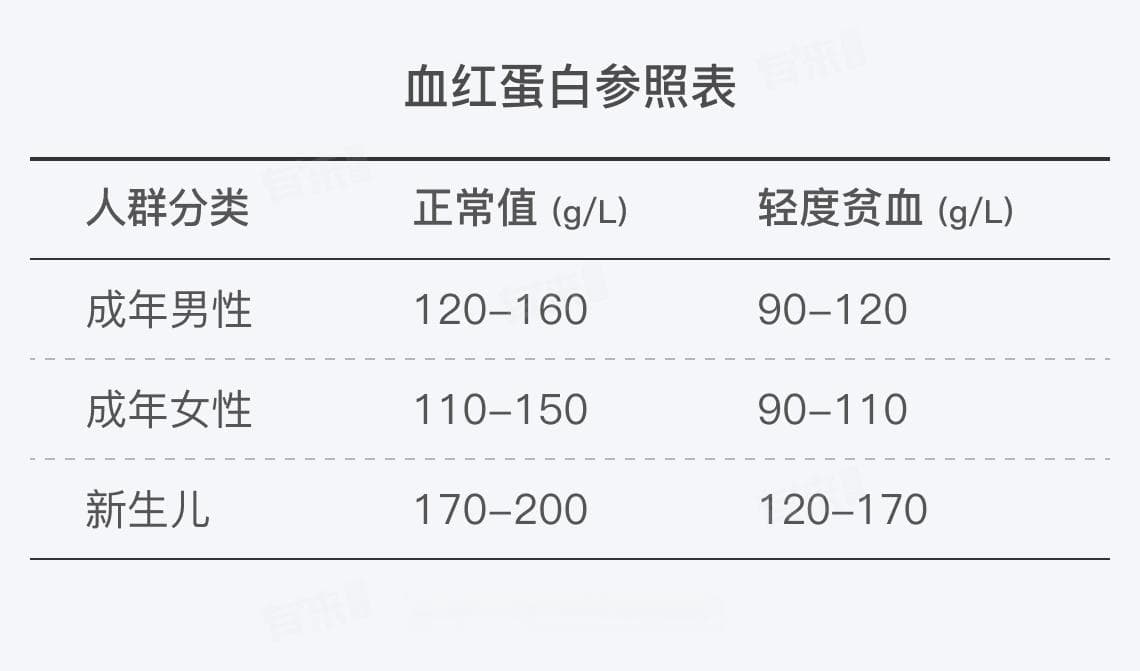 轻度贫血的标准是多少