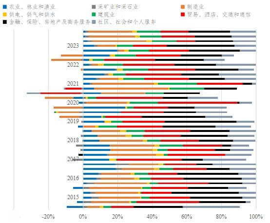 专家：印度经济“奇迹”名不副实，制造业占比降至1960年来最低