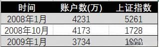 让投资者巨亏的四大心理障碍