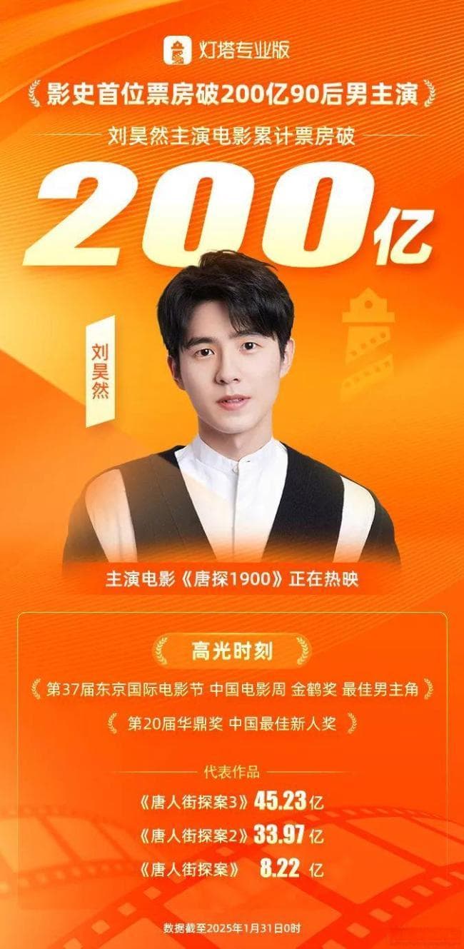 刘昊然主演电影票房破200亿 春节档再创辉煌