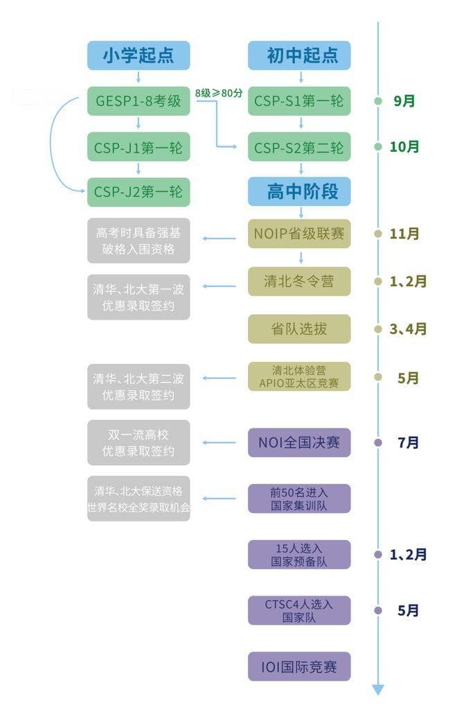 信息学奥赛七大升学机会！