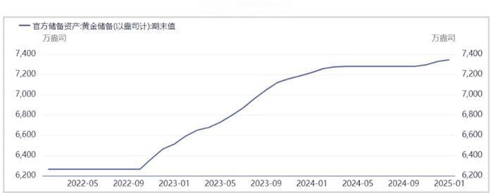 央行购金及跨境套利支撑 沪金价格延续偏强震荡